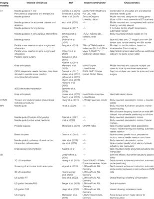 Robot-Assisted Image-Guided Interventions